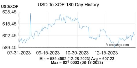 CFA francs BCEAO to Singapore dollars today .